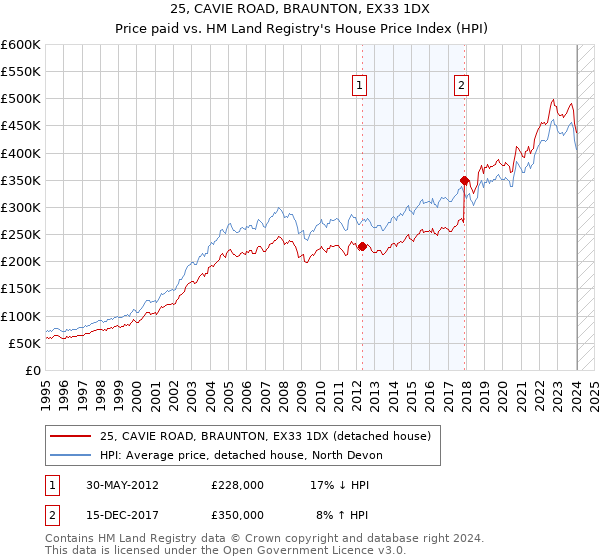 25, CAVIE ROAD, BRAUNTON, EX33 1DX: Price paid vs HM Land Registry's House Price Index