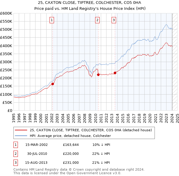 25, CAXTON CLOSE, TIPTREE, COLCHESTER, CO5 0HA: Price paid vs HM Land Registry's House Price Index