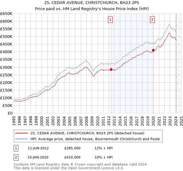 25, CEDAR AVENUE, CHRISTCHURCH, BH23 2PS: Price paid vs HM Land Registry's House Price Index
