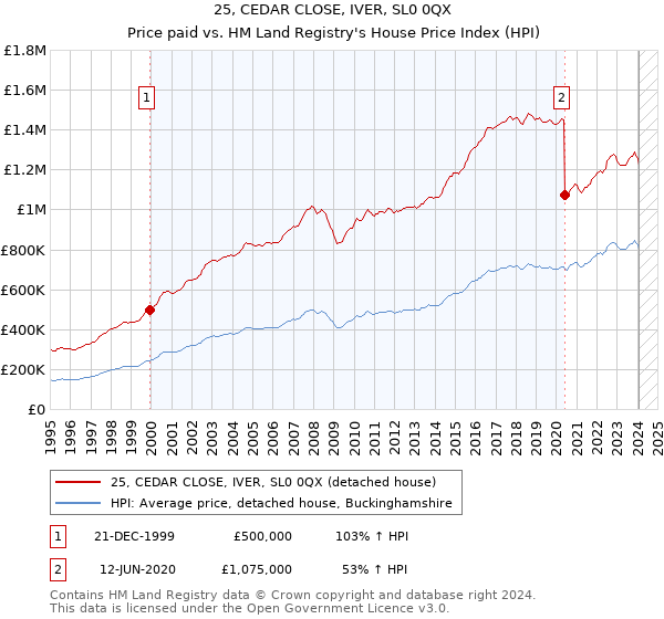 25, CEDAR CLOSE, IVER, SL0 0QX: Price paid vs HM Land Registry's House Price Index