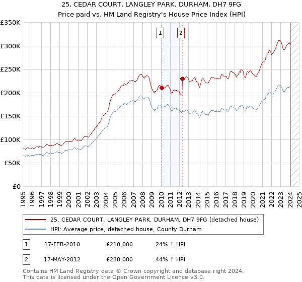 25, CEDAR COURT, LANGLEY PARK, DURHAM, DH7 9FG: Price paid vs HM Land Registry's House Price Index