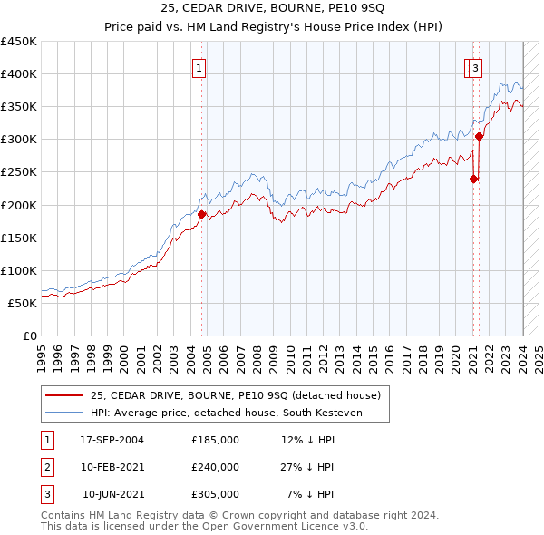 25, CEDAR DRIVE, BOURNE, PE10 9SQ: Price paid vs HM Land Registry's House Price Index
