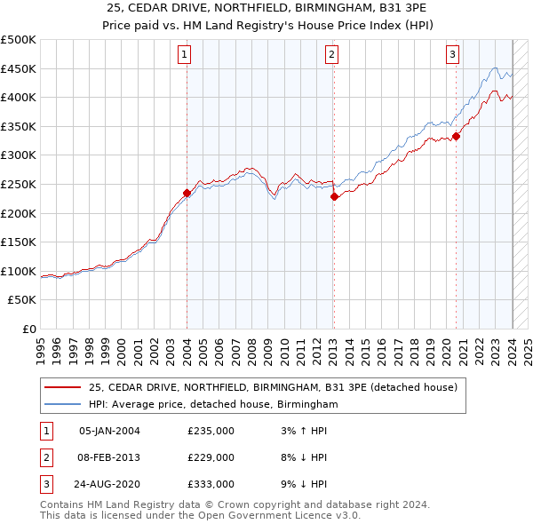 25, CEDAR DRIVE, NORTHFIELD, BIRMINGHAM, B31 3PE: Price paid vs HM Land Registry's House Price Index