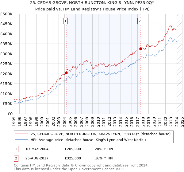 25, CEDAR GROVE, NORTH RUNCTON, KING'S LYNN, PE33 0QY: Price paid vs HM Land Registry's House Price Index