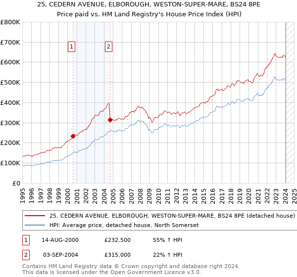 25, CEDERN AVENUE, ELBOROUGH, WESTON-SUPER-MARE, BS24 8PE: Price paid vs HM Land Registry's House Price Index
