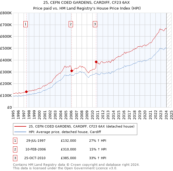 25, CEFN COED GARDENS, CARDIFF, CF23 6AX: Price paid vs HM Land Registry's House Price Index