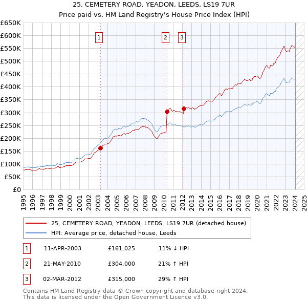 25, CEMETERY ROAD, YEADON, LEEDS, LS19 7UR: Price paid vs HM Land Registry's House Price Index