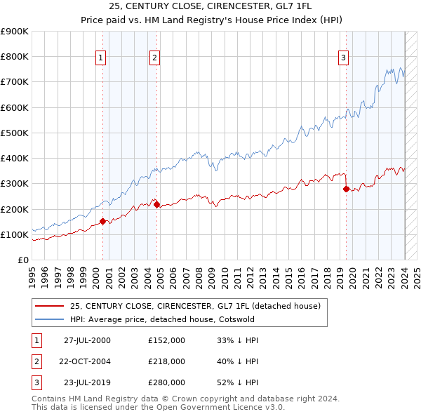 25, CENTURY CLOSE, CIRENCESTER, GL7 1FL: Price paid vs HM Land Registry's House Price Index