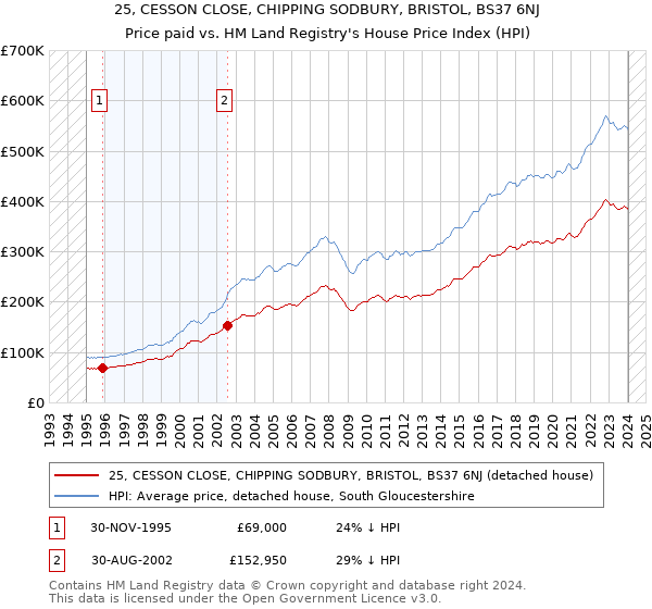 25, CESSON CLOSE, CHIPPING SODBURY, BRISTOL, BS37 6NJ: Price paid vs HM Land Registry's House Price Index