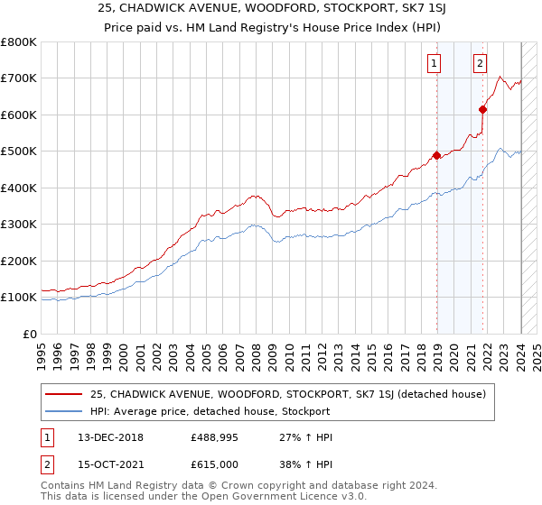 25, CHADWICK AVENUE, WOODFORD, STOCKPORT, SK7 1SJ: Price paid vs HM Land Registry's House Price Index