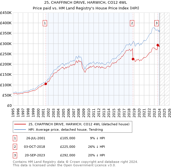 25, CHAFFINCH DRIVE, HARWICH, CO12 4WL: Price paid vs HM Land Registry's House Price Index