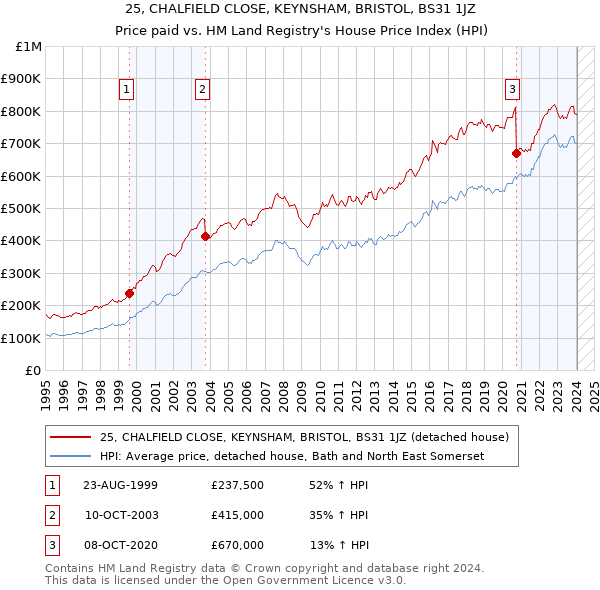 25, CHALFIELD CLOSE, KEYNSHAM, BRISTOL, BS31 1JZ: Price paid vs HM Land Registry's House Price Index