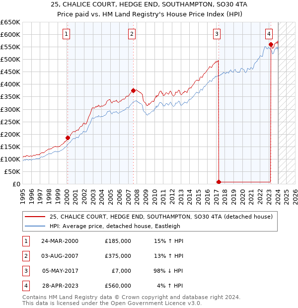 25, CHALICE COURT, HEDGE END, SOUTHAMPTON, SO30 4TA: Price paid vs HM Land Registry's House Price Index