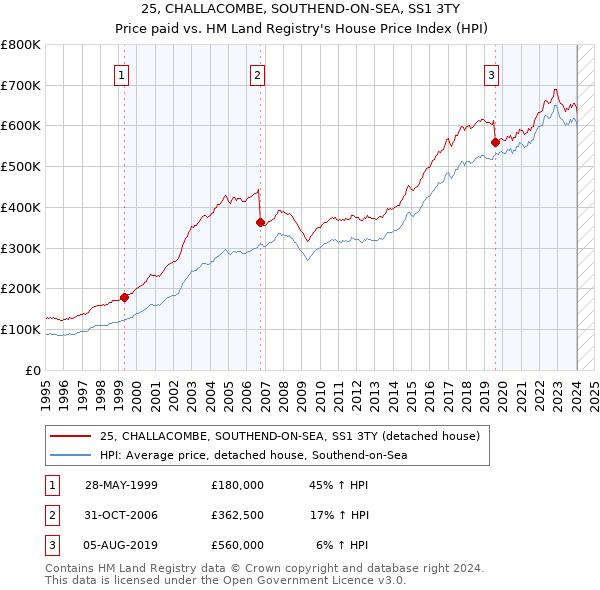 25, CHALLACOMBE, SOUTHEND-ON-SEA, SS1 3TY: Price paid vs HM Land Registry's House Price Index
