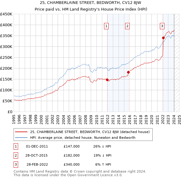 25, CHAMBERLAINE STREET, BEDWORTH, CV12 8JW: Price paid vs HM Land Registry's House Price Index