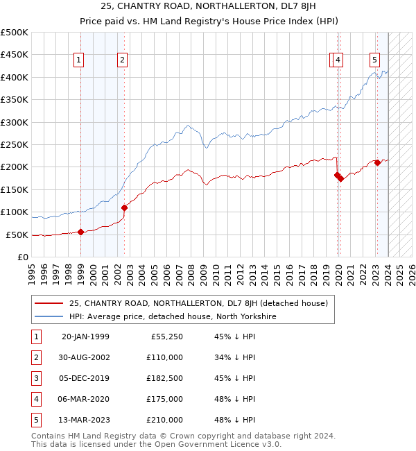 25, CHANTRY ROAD, NORTHALLERTON, DL7 8JH: Price paid vs HM Land Registry's House Price Index