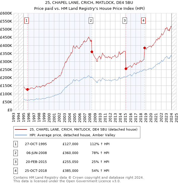 25, CHAPEL LANE, CRICH, MATLOCK, DE4 5BU: Price paid vs HM Land Registry's House Price Index