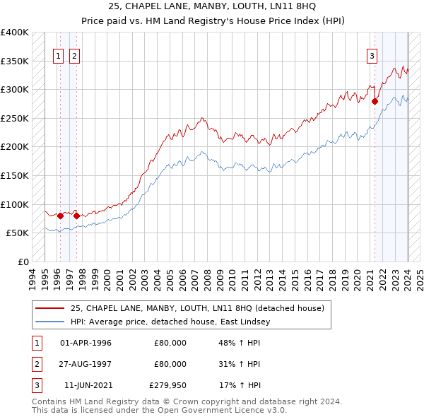 25, CHAPEL LANE, MANBY, LOUTH, LN11 8HQ: Price paid vs HM Land Registry's House Price Index
