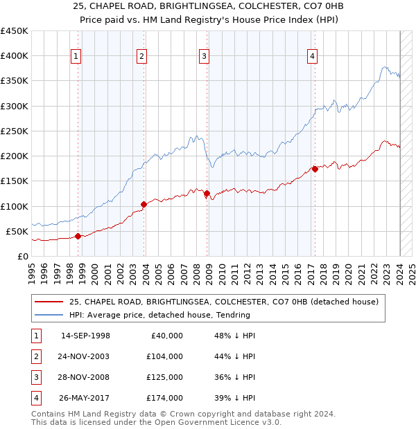 25, CHAPEL ROAD, BRIGHTLINGSEA, COLCHESTER, CO7 0HB: Price paid vs HM Land Registry's House Price Index