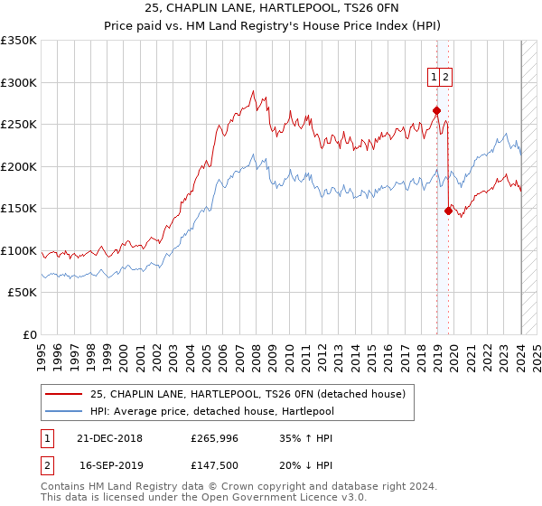 25, CHAPLIN LANE, HARTLEPOOL, TS26 0FN: Price paid vs HM Land Registry's House Price Index