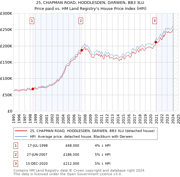 25, CHAPMAN ROAD, HODDLESDEN, DARWEN, BB3 3LU: Price paid vs HM Land Registry's House Price Index