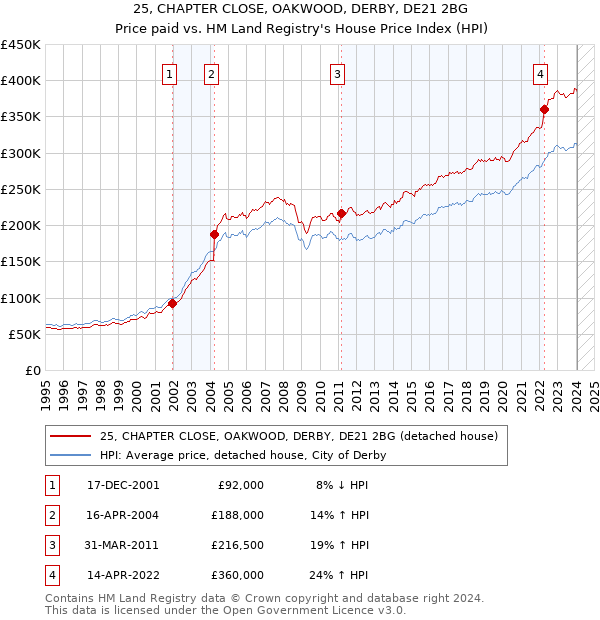 25, CHAPTER CLOSE, OAKWOOD, DERBY, DE21 2BG: Price paid vs HM Land Registry's House Price Index