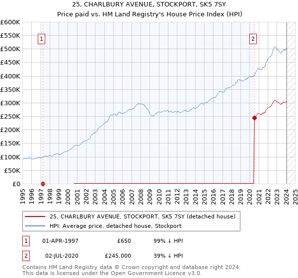 25, CHARLBURY AVENUE, STOCKPORT, SK5 7SY: Price paid vs HM Land Registry's House Price Index