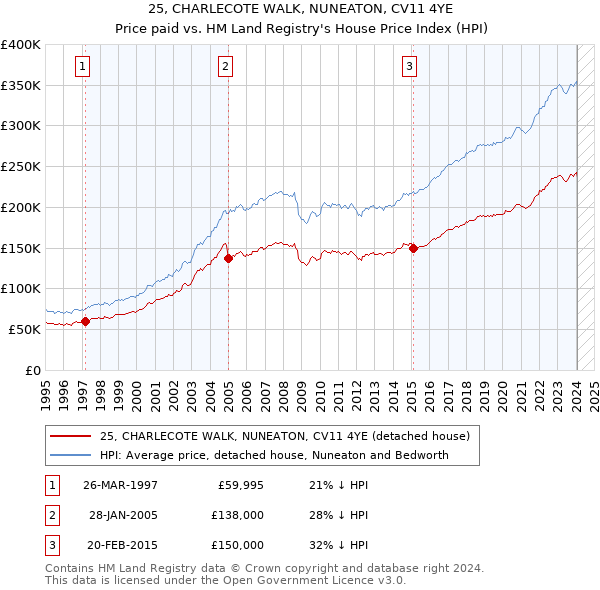 25, CHARLECOTE WALK, NUNEATON, CV11 4YE: Price paid vs HM Land Registry's House Price Index