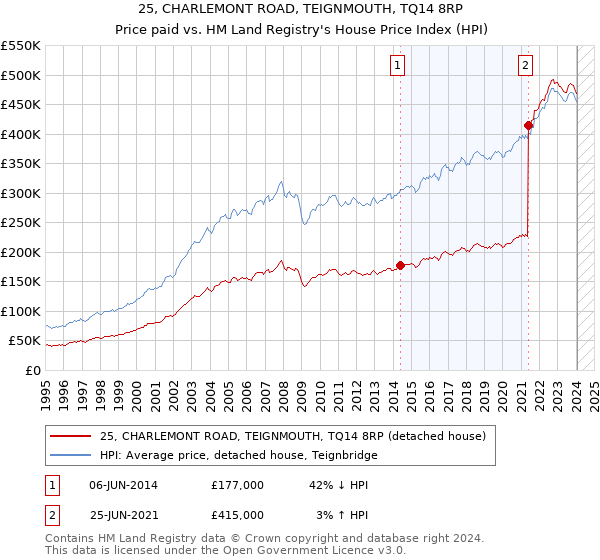 25, CHARLEMONT ROAD, TEIGNMOUTH, TQ14 8RP: Price paid vs HM Land Registry's House Price Index