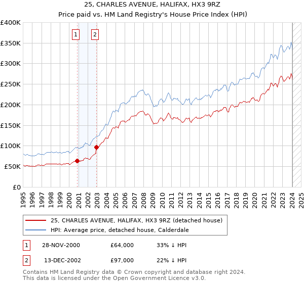 25, CHARLES AVENUE, HALIFAX, HX3 9RZ: Price paid vs HM Land Registry's House Price Index