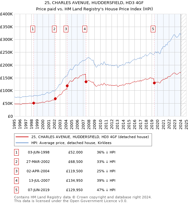 25, CHARLES AVENUE, HUDDERSFIELD, HD3 4GF: Price paid vs HM Land Registry's House Price Index