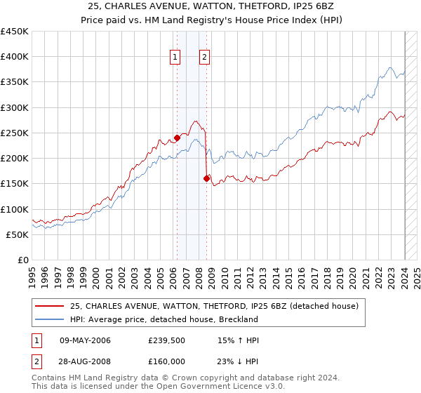 25, CHARLES AVENUE, WATTON, THETFORD, IP25 6BZ: Price paid vs HM Land Registry's House Price Index