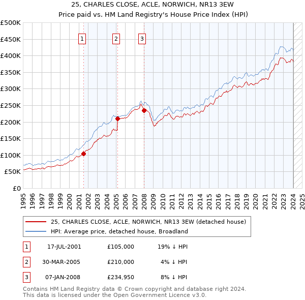 25, CHARLES CLOSE, ACLE, NORWICH, NR13 3EW: Price paid vs HM Land Registry's House Price Index