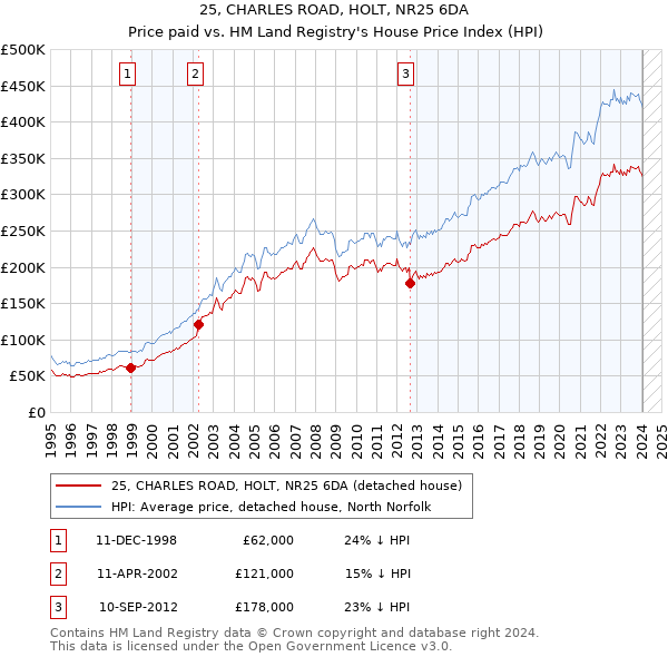 25, CHARLES ROAD, HOLT, NR25 6DA: Price paid vs HM Land Registry's House Price Index