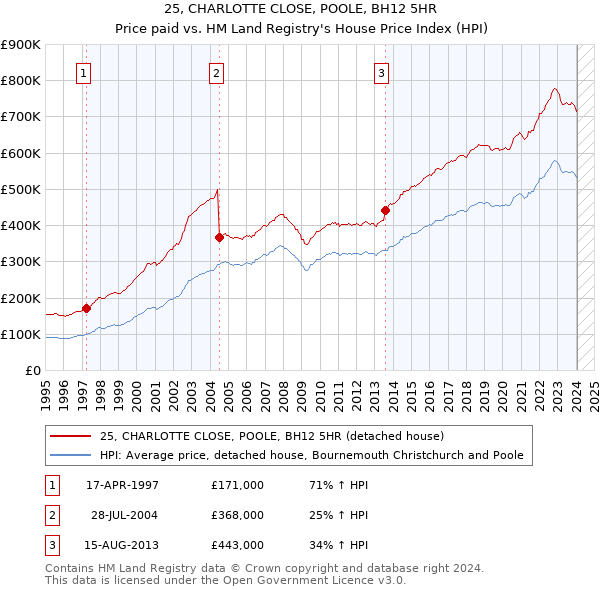 25, CHARLOTTE CLOSE, POOLE, BH12 5HR: Price paid vs HM Land Registry's House Price Index