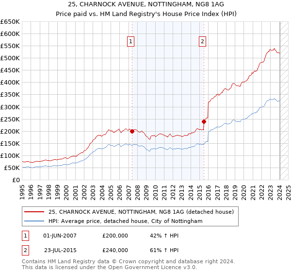 25, CHARNOCK AVENUE, NOTTINGHAM, NG8 1AG: Price paid vs HM Land Registry's House Price Index