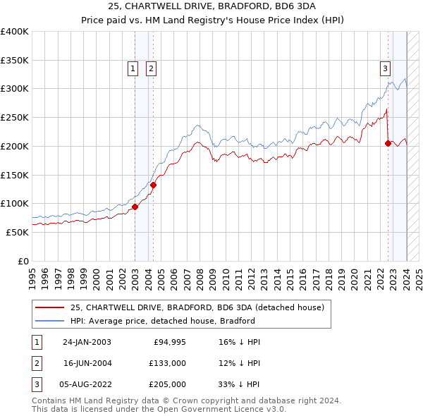 25, CHARTWELL DRIVE, BRADFORD, BD6 3DA: Price paid vs HM Land Registry's House Price Index