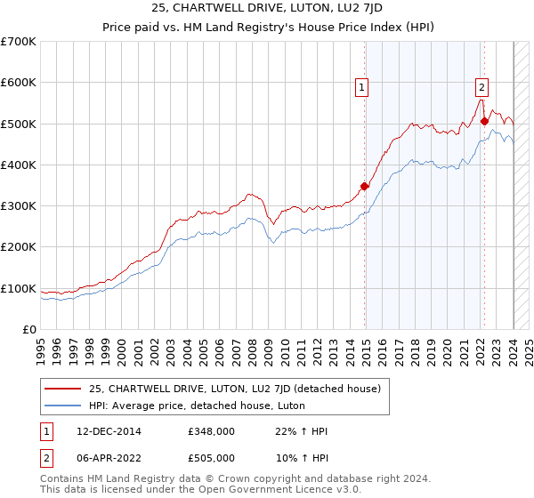 25, CHARTWELL DRIVE, LUTON, LU2 7JD: Price paid vs HM Land Registry's House Price Index