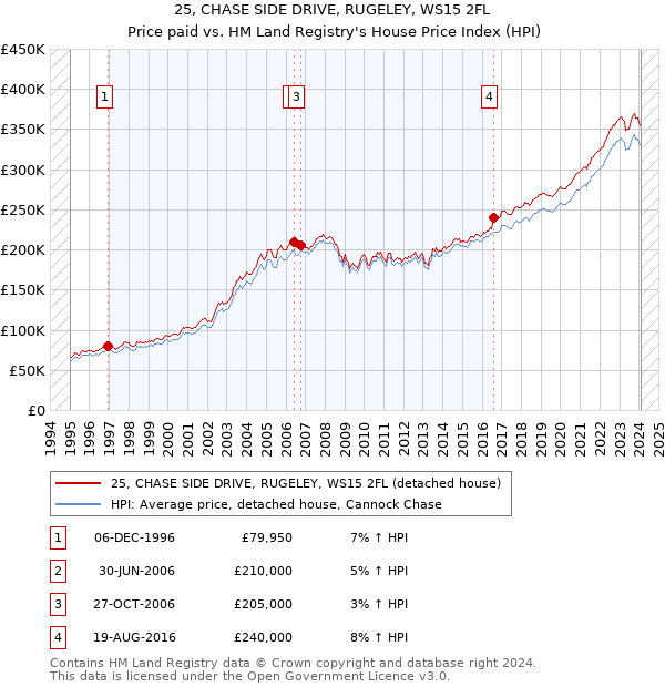 25, CHASE SIDE DRIVE, RUGELEY, WS15 2FL: Price paid vs HM Land Registry's House Price Index