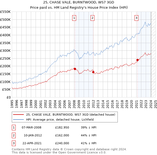 25, CHASE VALE, BURNTWOOD, WS7 3GD: Price paid vs HM Land Registry's House Price Index