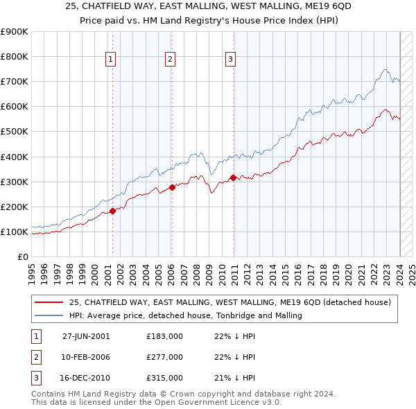 25, CHATFIELD WAY, EAST MALLING, WEST MALLING, ME19 6QD: Price paid vs HM Land Registry's House Price Index