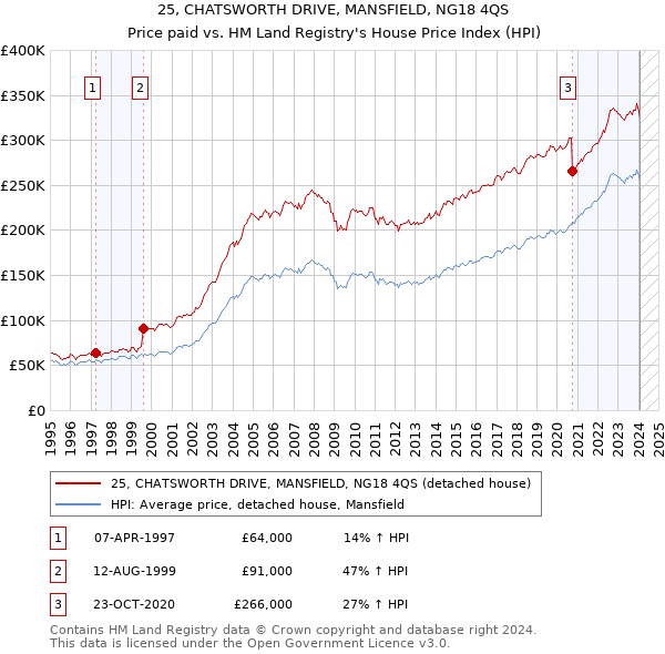 25, CHATSWORTH DRIVE, MANSFIELD, NG18 4QS: Price paid vs HM Land Registry's House Price Index