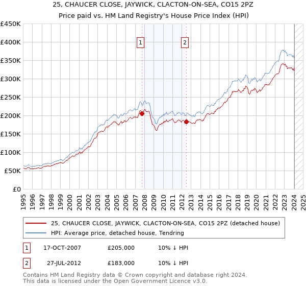 25, CHAUCER CLOSE, JAYWICK, CLACTON-ON-SEA, CO15 2PZ: Price paid vs HM Land Registry's House Price Index
