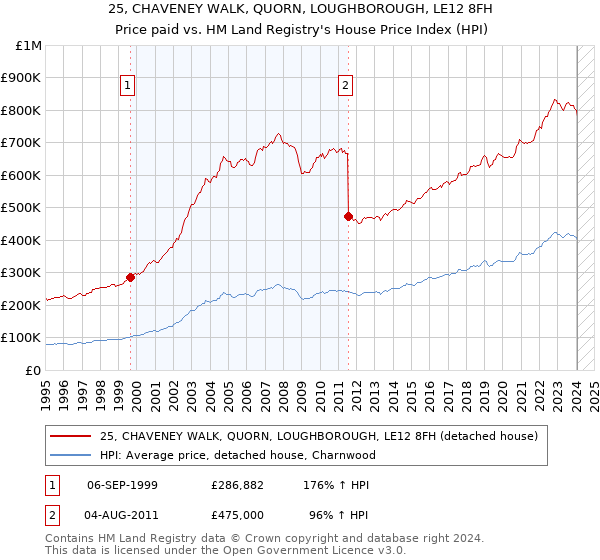 25, CHAVENEY WALK, QUORN, LOUGHBOROUGH, LE12 8FH: Price paid vs HM Land Registry's House Price Index