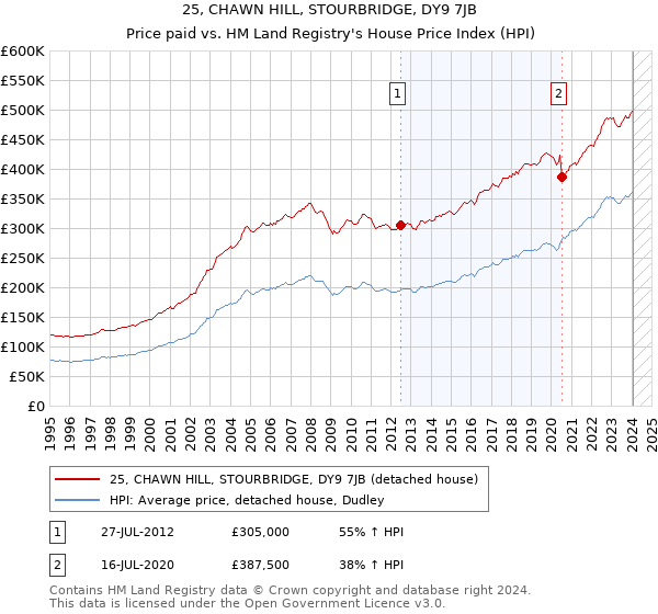 25, CHAWN HILL, STOURBRIDGE, DY9 7JB: Price paid vs HM Land Registry's House Price Index