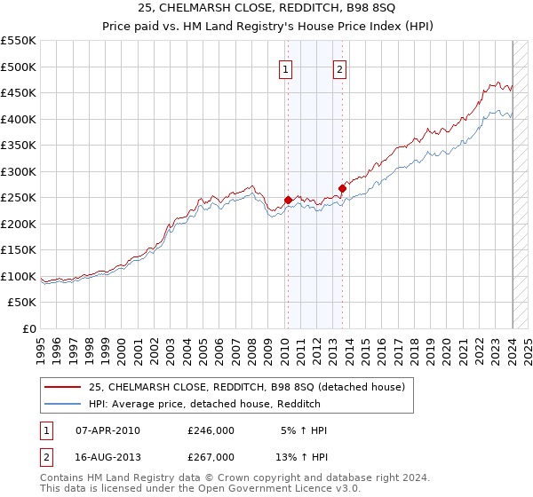 25, CHELMARSH CLOSE, REDDITCH, B98 8SQ: Price paid vs HM Land Registry's House Price Index