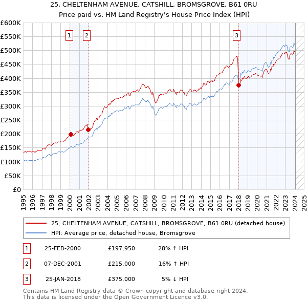 25, CHELTENHAM AVENUE, CATSHILL, BROMSGROVE, B61 0RU: Price paid vs HM Land Registry's House Price Index