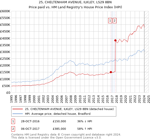 25, CHELTENHAM AVENUE, ILKLEY, LS29 8BN: Price paid vs HM Land Registry's House Price Index