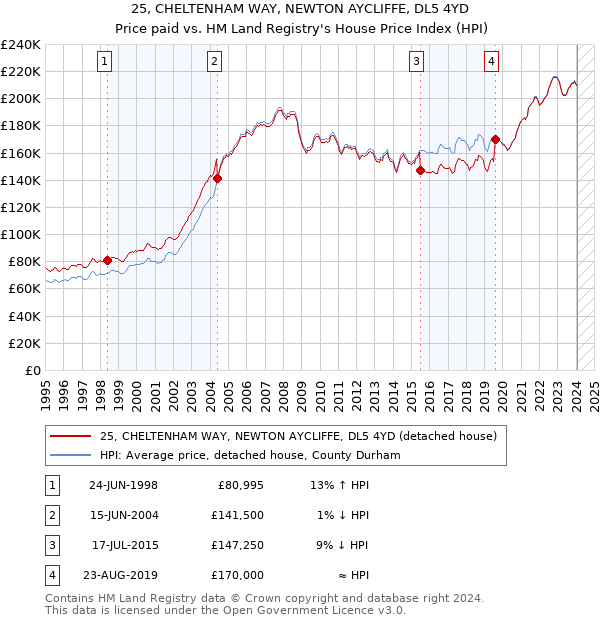 25, CHELTENHAM WAY, NEWTON AYCLIFFE, DL5 4YD: Price paid vs HM Land Registry's House Price Index