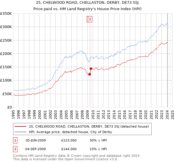 25, CHELWOOD ROAD, CHELLASTON, DERBY, DE73 5SJ: Price paid vs HM Land Registry's House Price Index